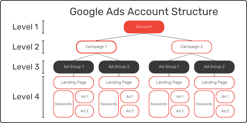 Google Ads