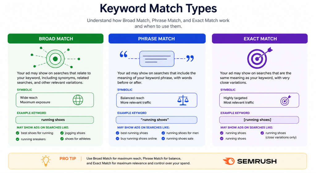 keyword match types